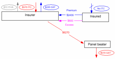 Flowchart - Insured not entitled to input tax credit - excess paid to insurer