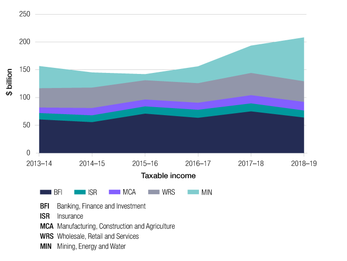 Like in Figure 7, this graph shows the trend in taxable income across the six years of 2013–14 to 2018–19, but in the form of an area graph. The data is broken down by industry segment (banking, finance and investment; insurance; manufacturing, construction and agriculture; wholesale, retail and services; and mining, energy and water).