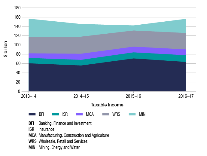 Like in Figure 7, this graph shows the trend in taxable income across the four years of 2013–14 to 2016–17, but in the form of an area graph. The data is broken down by industry segment (banking, finance and investment; mining, energy and water; insurance; manufacturing, construction and agriculture; and wholesale, retail and services).