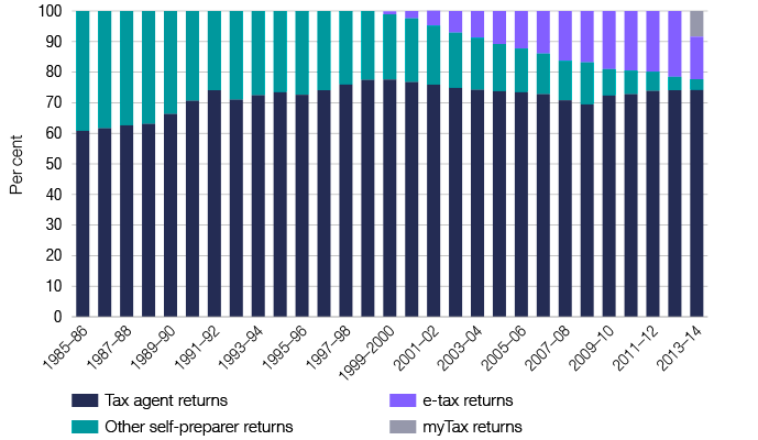 Tax stats chart 05