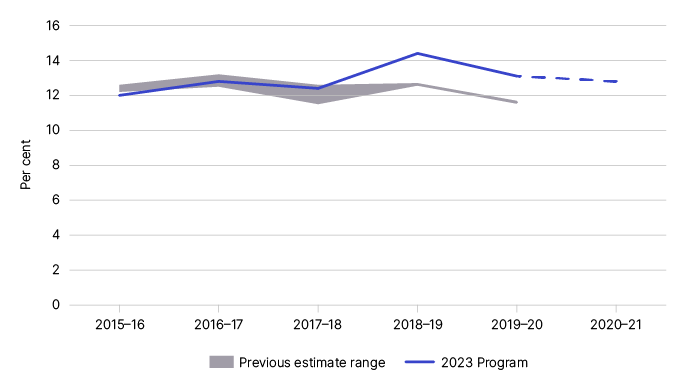 Figure 5 shows our previous and current net gap estimates, as outlined in Table 7.