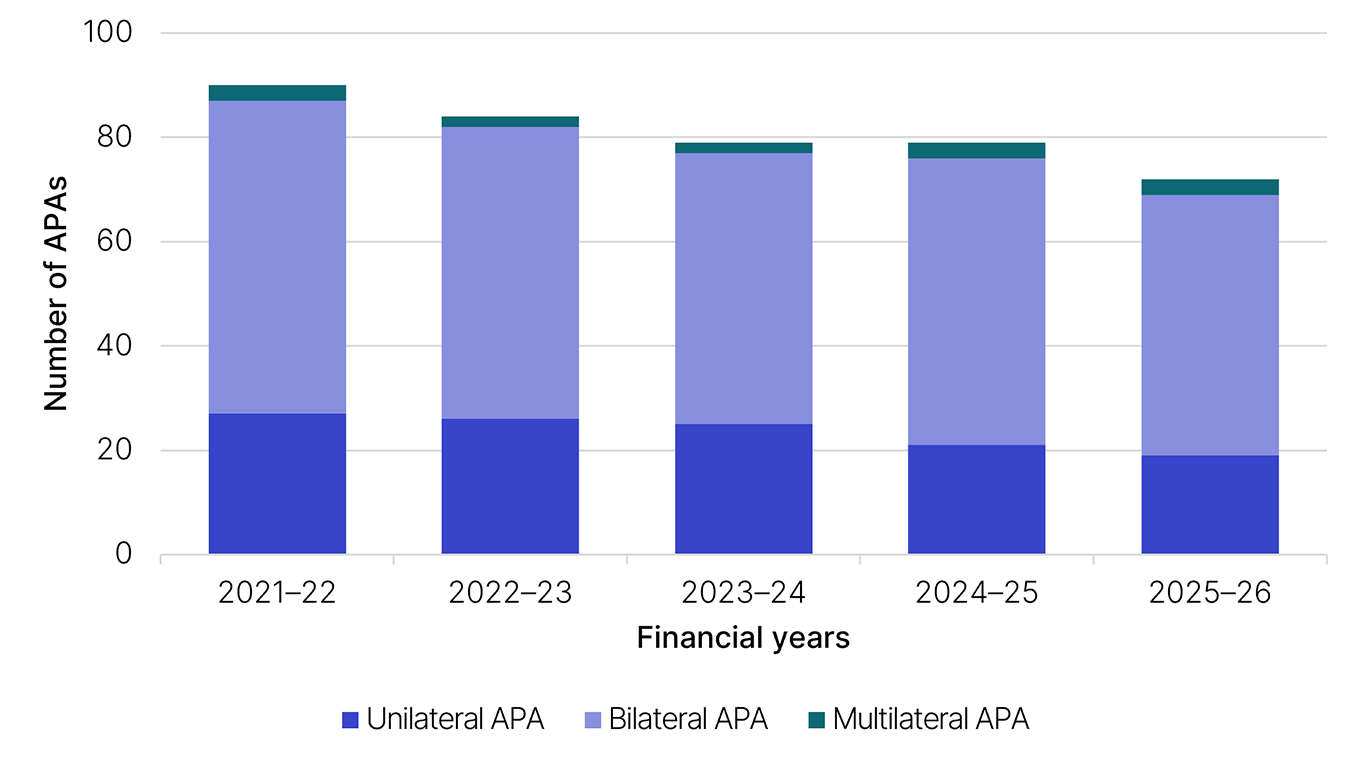 APAs under negotiation by type for years 2021–22, 2022–23, 2023–24, 2024–25 and 2025–26. This data is displayed in Table 3 (linked under this image).