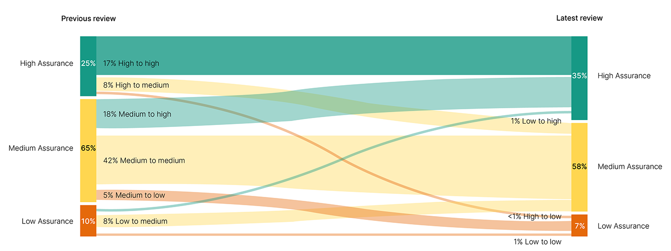 Flow chart showing the proportion for Previous review rating as 25% High, 65% Medium, 10% Low and for the latest review rating as 35% High, 58% Medium, 7% Low. The chart also shows the proportion of taxpayers in each Previous/Latest review rating category as follows: High/High 17%, High/Medium 8%, High/Low <1%, Medium/High 18%, Medium/Medium 42%, Medium/Low 5%, Low/High 1%, Low/Medium 8%, Low/Low 1%.