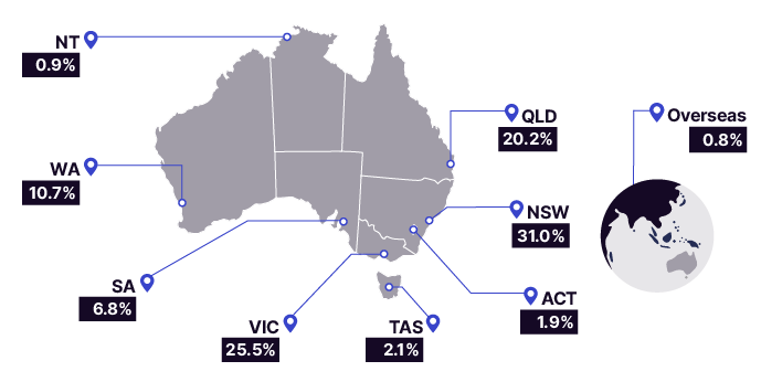 Chart 9 shows individual returns lodged by state or territory for the 2020–21 income year. NSW 31.0%, VIC 25.5%, QLD 20.2%, WA 10.7%, SA 6.8%, TAS 2.1%, ACT 1.9%, NT 0.9%, Overseas 0.8% and Unknown <0.1%. The link below will take you to the data behind this chart as well as similar data back to the 2009–10 income year.