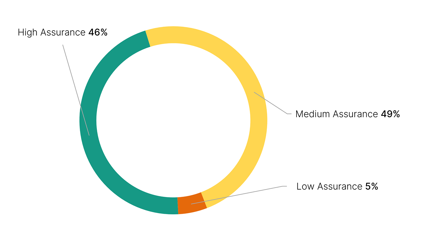 Pie graph showing percentage ratings: high assurance 46%; medium assurance 49%; low assurance 5%.