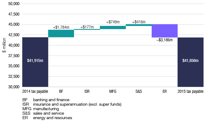 This graph shows the change in tax payable between 2013-14 and 2014-15, by industry segment.