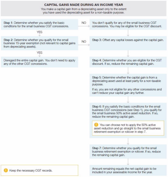 Flow chart – Capital gains you made during an income year