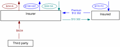 Flowchart - Insured entitled to partial input tax credit