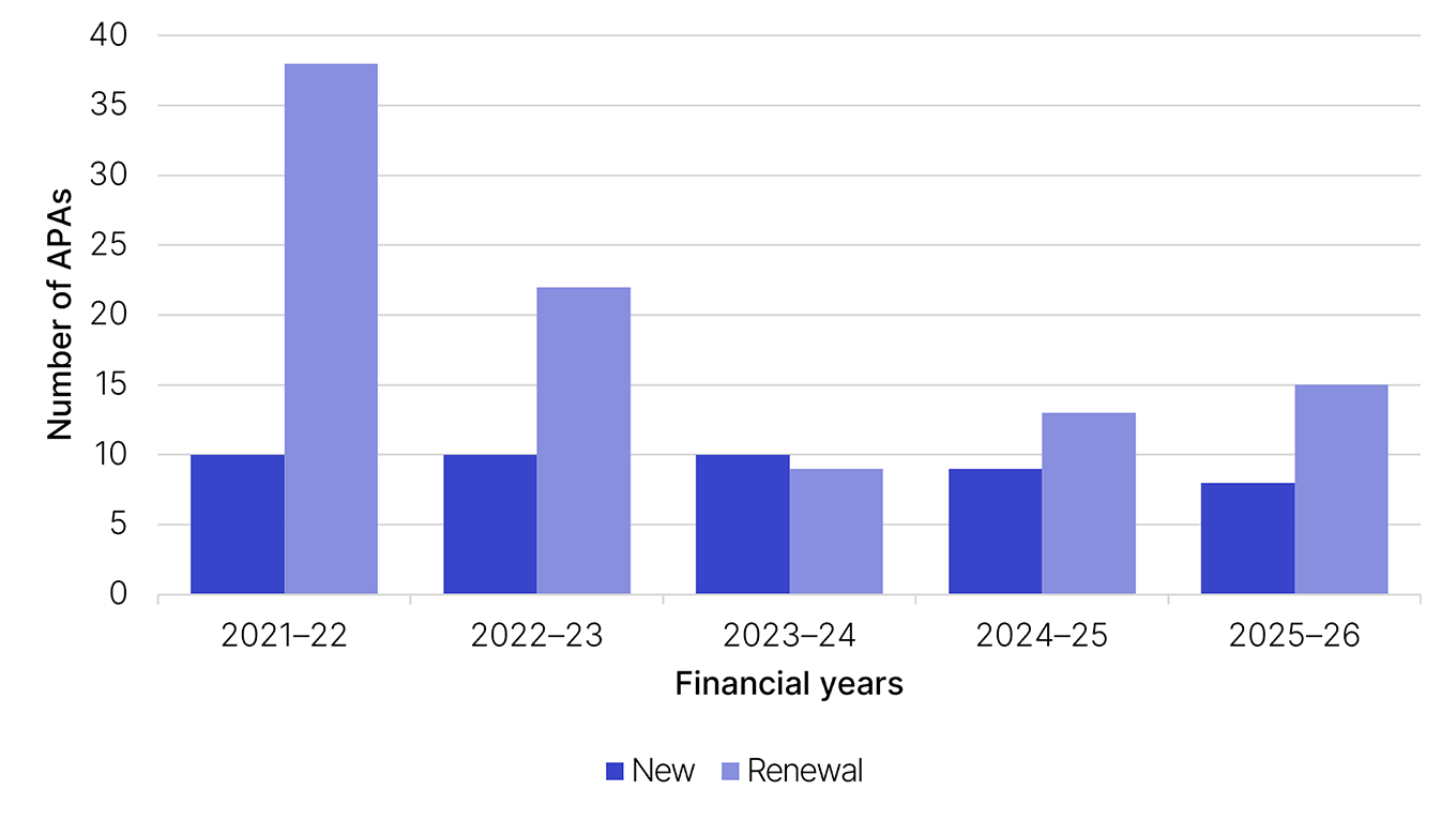 APA EE requests by status (new or renewal) for years 2021–22, 2022–23, 2023–24, 2024–25 and 2025–26. This data is displayed in Table 6 (linked under this image).