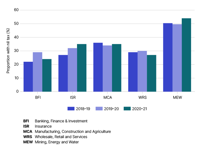 This graph shows the proportion of entities with nil tax payable over three years from 2018–19 to 2020–21, by industry segment (banking, finance and investment; insurance; manufacturing, construction and agriculture: wholesale, retail and services and mining, energy and water). In 2020–21, the mining, energy and water segment had the highest proportion of entities with nil tax payable at around 54%, while the banking, finance and investment segment had the lowest at around 24%.