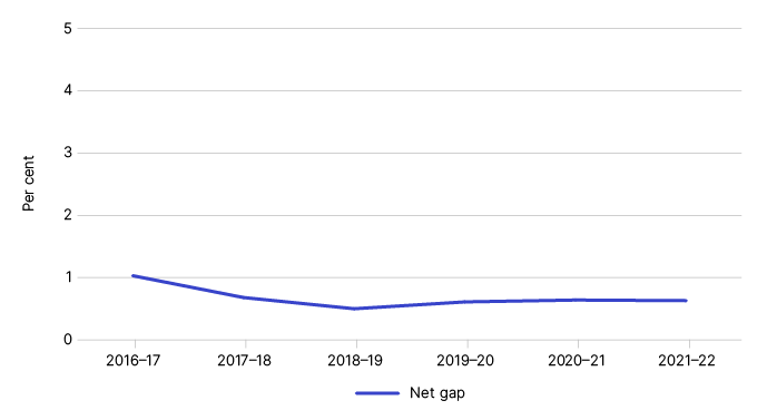 Figure 1 shows the net gap in percentage terms, as outlined in Table 1.
