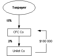 The taxpayer owns 100% of CFC Co, which in turn owns 20% of Unlist Co. Unlist Co pays CFC Co $180,000. The taxpayer owns 100% of CFC Co, which in turn owns 20% of Unlist Co. Unlist Co pays CFC Co $180,000.