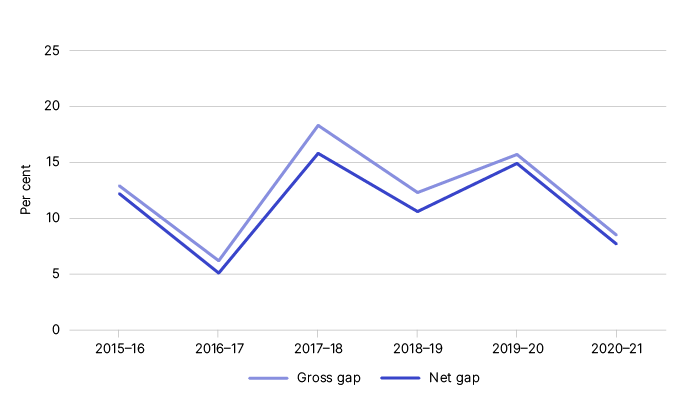 Figure 1 is a chart showing the gross and net luxury car tax gap as a percentage from 2015-16 to 2020-21 – as outlined in Table 1.