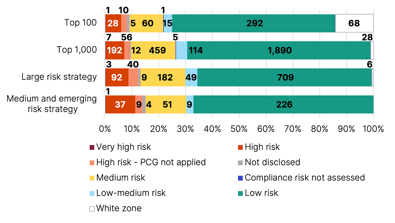Number and percentage of disclosures by program segment for selected PCG questions.