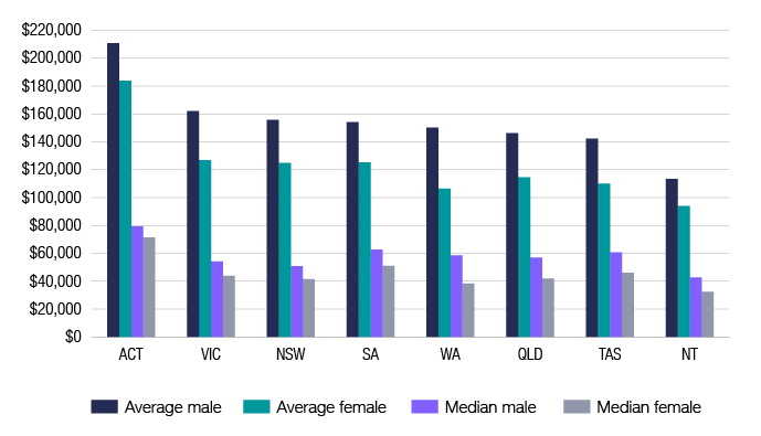 Chart 13 shows the average and median superannuation balance of individuals by state or territory, for the 2017–18 financial year. The link below will take you to the data behind this chart as well as similar data back to the 2013–14 financial year.