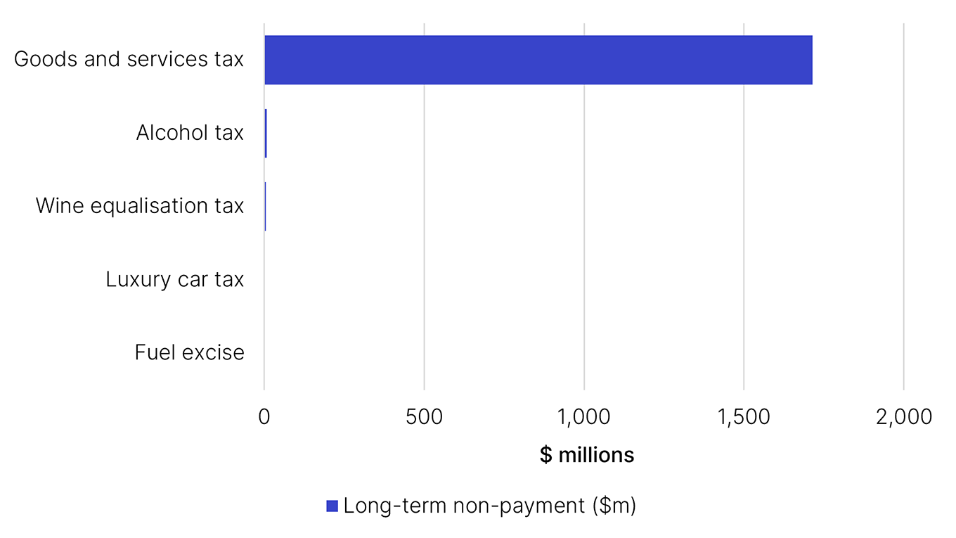 Long-term non-payment estimate, theoretical liability and payment gap estimates for transaction-based taxes as outlined in Table 2.