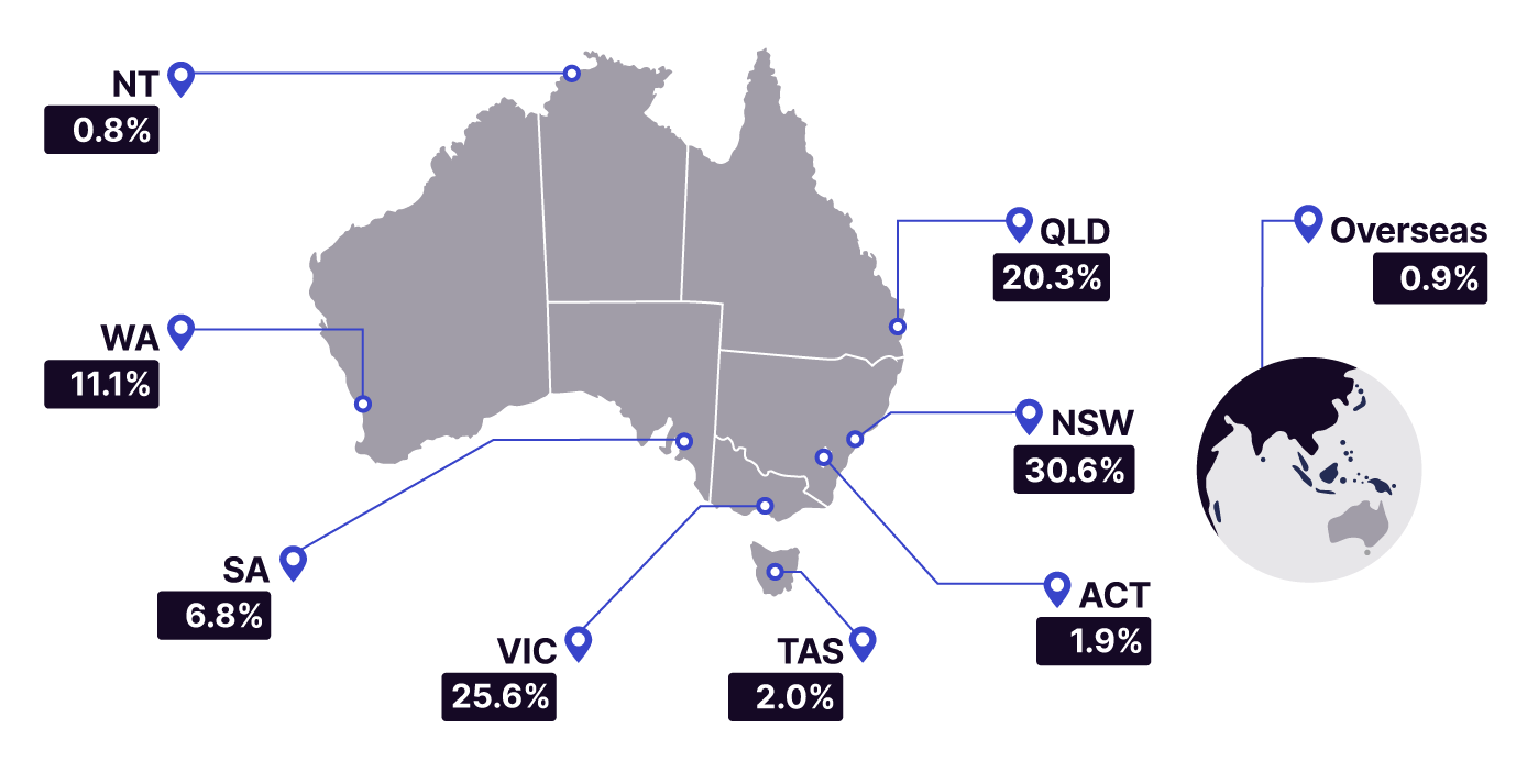 NSW 30.6%, VIC 25.6%, QLD 20.3%, WA 11.1%, SA 6.8%, TAS 2.0%, ACT 1.9%, NT 0.8%, and Overseas 0.9%. The link below will take you to the data behind this chart as well as similar data back to the 2009–10 income year.
