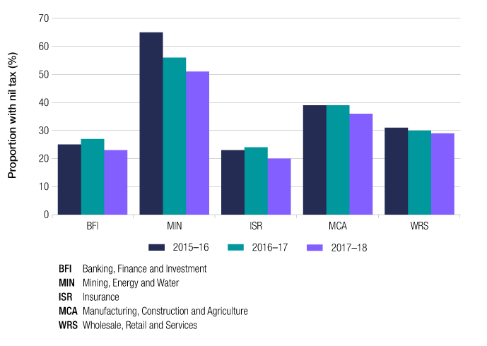 This graph shows the proportion of entities with nil tax payable in 2017–18 as compared to 2016–17 and 2015–16, by industry segment (banking, finance and investment; mining, energy and water; insurance; manufacturing, construction and agriculture; and wholesale, retail and services). In 2017–18, the mining, energy and water segment had the highest proportion of entities with nil tax payable at around 51%, while the insurance segment had the lowest at around 20%.