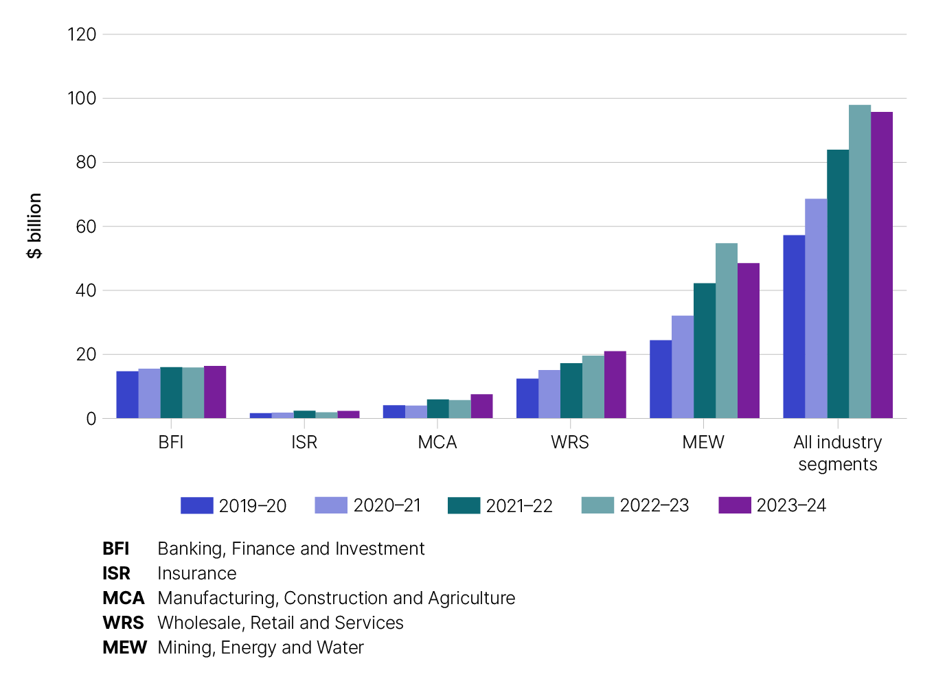 Over the 5 years from 2019–20 to 2023–24, the tax payable for all industry segments increased. In 2023–24, the tax payable for Mining, Energy and Water segment decreased on the previous year.  