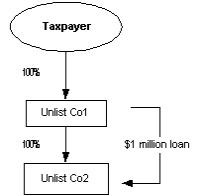 The taxpayer owns 100% of Unlist Co1, which owns 100% of Unlist Co2. Unlist Co1 lends $1 million to Unlist Co2.