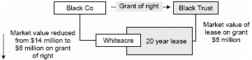 Example: created rights direct value shift