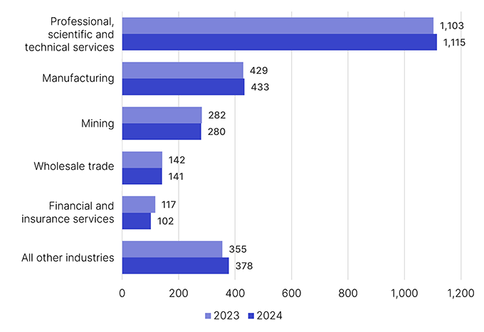 Graphical representation of the R and D top 5 industries by number of claimants for public and multinational businesses in 2024, compared to 2023:
1. Professional, scientific and technical services: 1,115 companies.
2. Manufacturing: 433 companies.
3. Mining: 280 companies.
4. Wholesale trade: 141 companies.
5. Financial and insurance services: 102 companies.
6. All other industries: 378 companies.