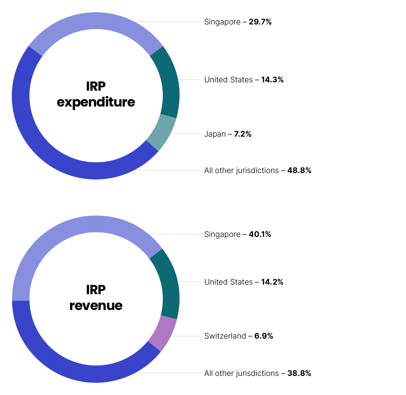 Detailed Table 3 data on data.gov.au showing IRP expenditure for Singapore 29.7%, United States 14.3%, Japan 7.2% and all other jurisdictions 48.8%. IRP revenue for Singapore 40.1%, United States 14.2%, Switzerland 6.9% and all other jurisdictions 38.8%.