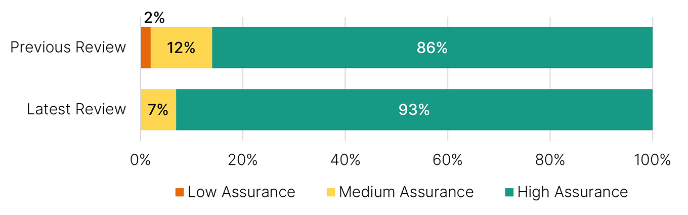 Bar graph shows previous review for the general pool: high alignment 86%, medium alignment 12%, low alignment 2%. Latest review: high alignment 93%, medium alignment 7%.