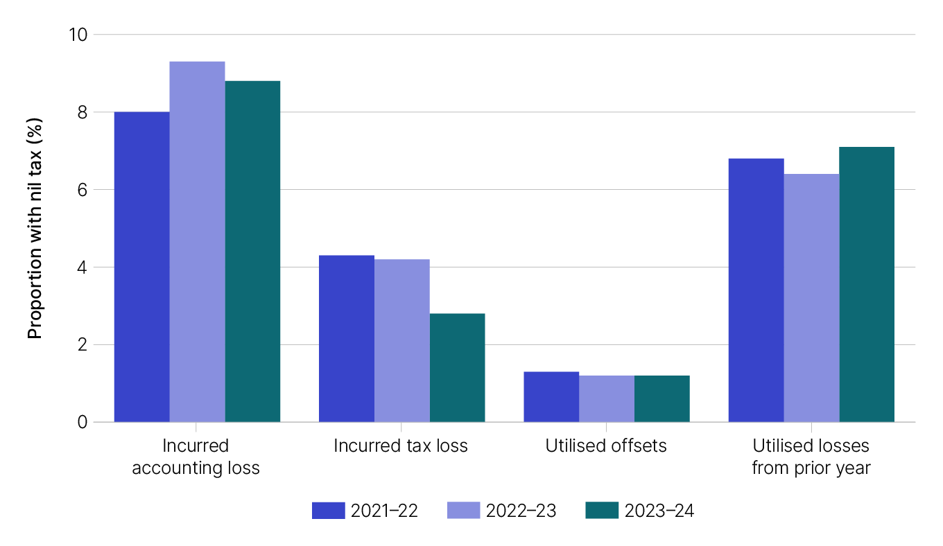 From 2021–22 to 2023–24, there was an increase in the proportion of groups incurring accounting losses and utilising losses from prior years. There was a decrease in the proportion of groups incurring tax losses. Those utilising offsets has remained steady over the 3 years. 