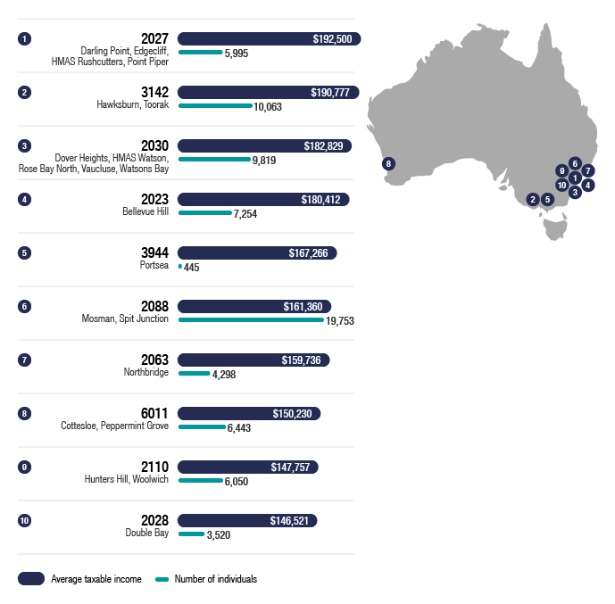 Infographic 1 shows the location of the top 10 postcodes across Australia, in terms of average taxable income, and how many returns we received from these areas. The link below will take you to the data behind this infographic as well as similar data for each state or territory.