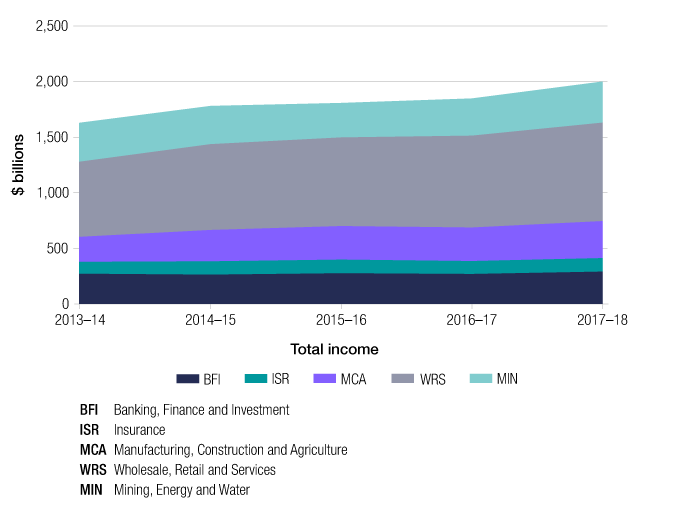 Like in Figure 5, this graph shows the trend in total income across the five years of 2013–14 to 2017–18, but in the form of an area graph. The data is broken down by industry segment (banking, finance and investment; insurance; manufacturing, construction and agriculture; wholesale, retail and services and mining, energy and water).