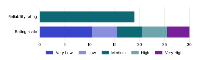 Figure 3 This image is a graph that represents the reliability rating for the current luxury car tax gap estimate. The rating scale includes Very low which is a score between 0 and 10, Low which is a score between 11 and 15, Medium which is a score between 16 and 20, High which is a score
between 21 and 25, Very high which is a score between 26 and 30. The graph shows the LCT gap estimate has a rating of 19 which is medium.