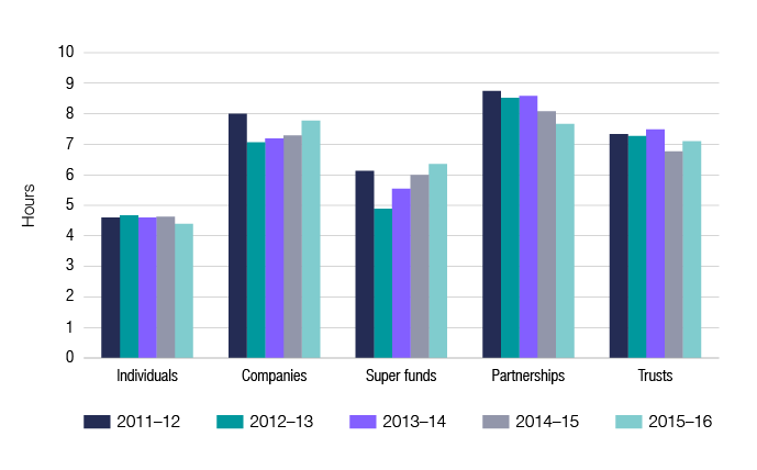 Chart 17 shows the average time taken to complete the income tax return form for individuals, companies, super funds, partnerships and trusts for the last 5 income years. The link below will take you to the data behind this chart as well as similar data for the 2009–10 income year.