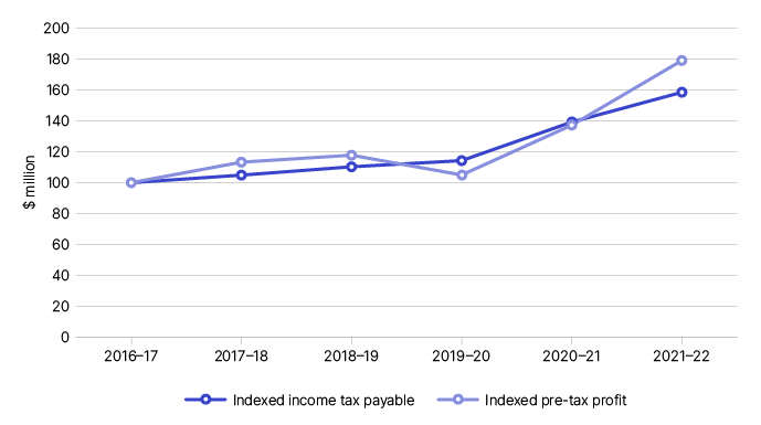 This graph shows the indexed income tax payable and pre-tax profits of ASX-listed companies.
