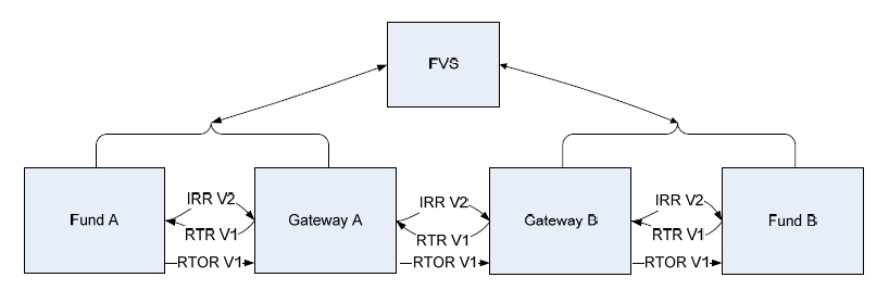Scenario: Incorrect Scenario Both funds v2 compliant, but RTR sent in v1 Flow chart between Fund A and B with Gateways A and B and FVS in between. Fund A connects to Gateway A through IRR V2 and RTOR V1. Only RTR V1 flows from Gateway A to Fund A. Fund A and Gateway A both connect to and receive information from FVS. Gateway A connects to Gateway B through IRR V2 and RTOR V1. RTR V1 flows from Gateway B to Gateway A. Gateway B connects to Fund B through IRR V1 and RTOR V1. Fund B connects back to Gateway B through RTR V1. Fund B and Gateway B both connect to and receive information from FVS.