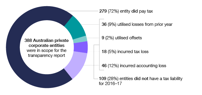Of the 388 Australian private corporate entities in scope for the transparency report in 2016–17, 279 (72%) had a tax liability and 109 (28%) did not. Among those that did not have a tax liability, 36 (9%) utilised losses from prior years, nine (2%) utilised offsets, 18 (5%) incurred a tax loss and 46 (12%) incurred an accounting loss.