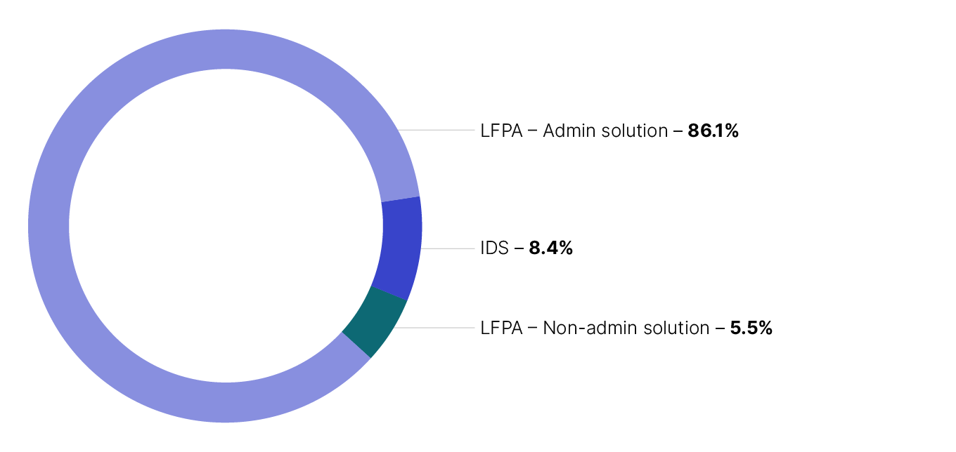 Detailed Table 3 data on data.gov.au showing LFPA admin solution 86.1%, IDS 8.4% and LFPA non-admin solution 5.5%.