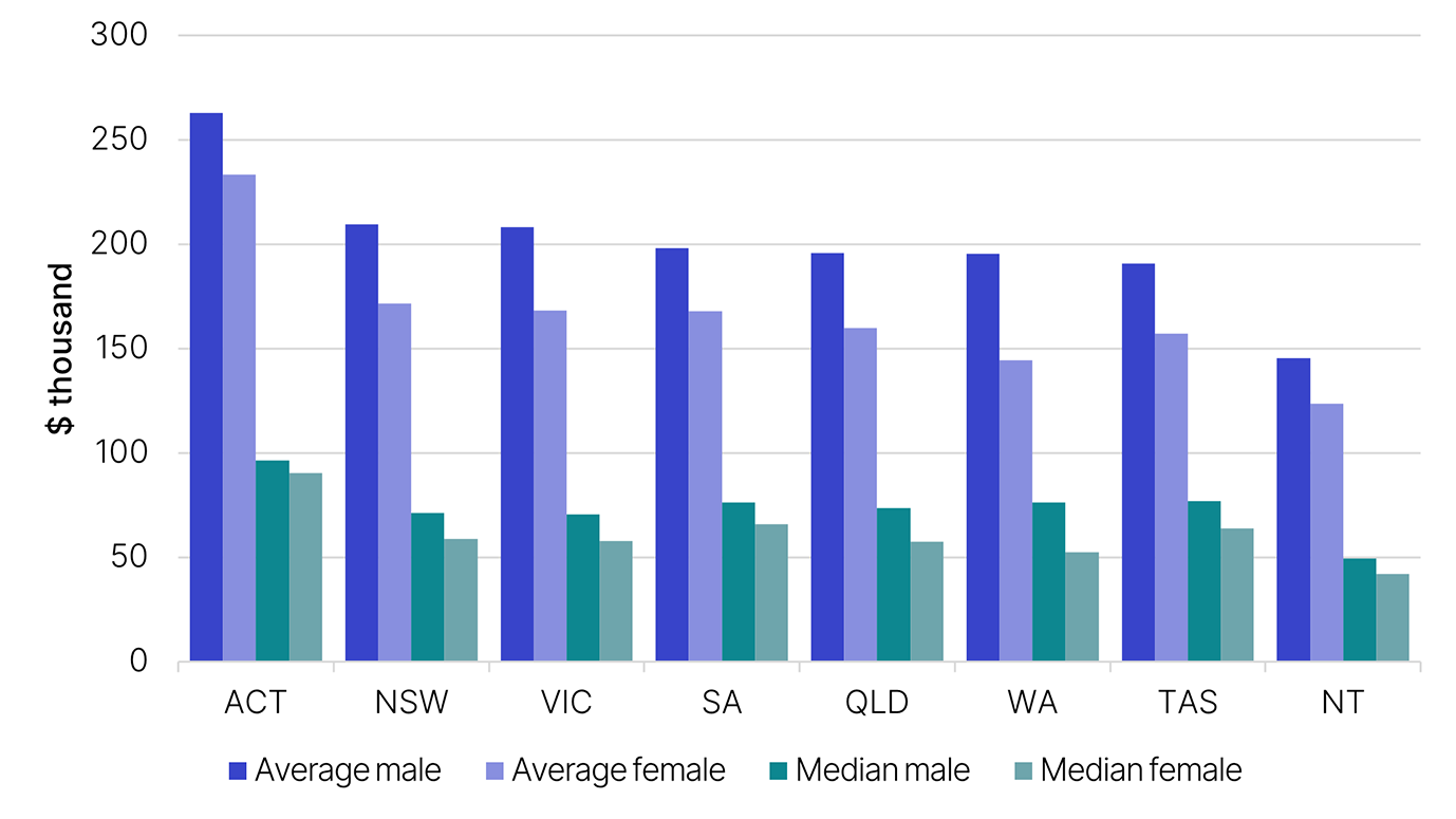 Superannuation balances are split by state or territory and sex. The link below will take you to the data behind this chart as well as similar data back to the 2013–14 financial year.