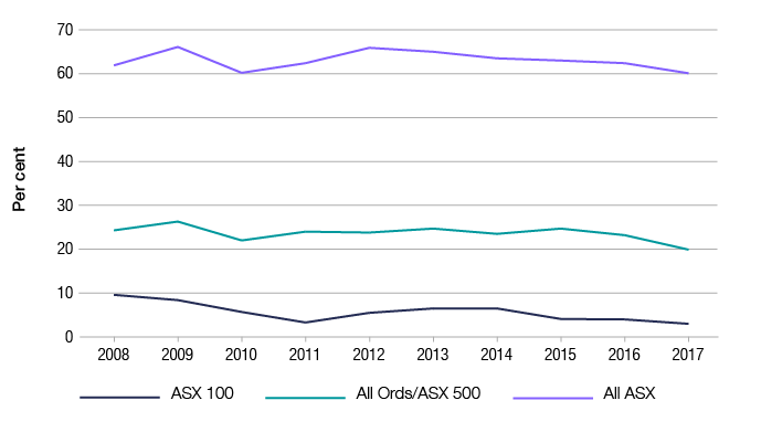 This figure demonstrates that even Australia’s largest companies can report losses from year to year, and that the observed rates of loss-making are broadly consistent over time. The proportion of ASX 500 companies reporting a current-year net loss has ranged between 20–30% over the past ten years (2008–2017).