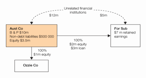 Diagram illustrating relevant financial information for Aust Co and Ozzie Co.