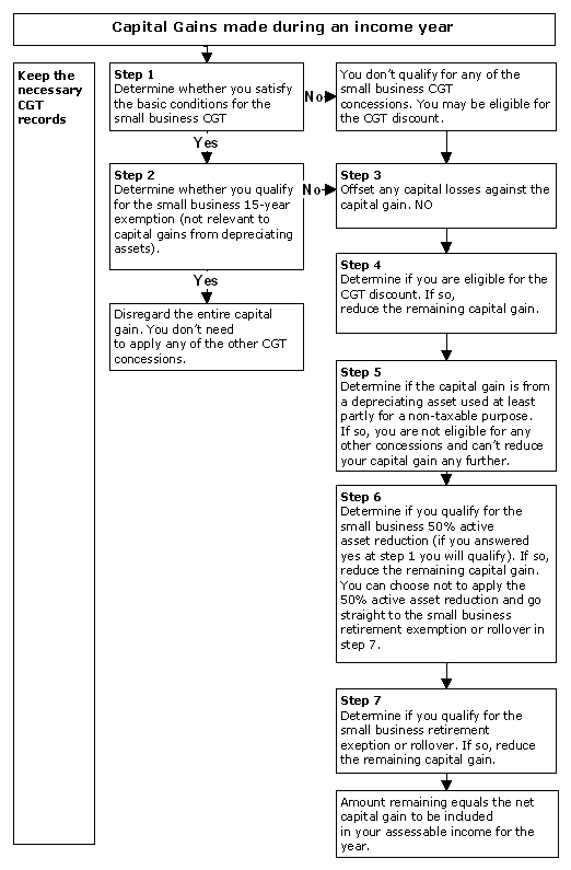 Note that you make a capital gain from a depreciating asset only to the extent that you have used the depreciating asset for a non-taxable purpose.
Step 1: Determine whether you satisfy the basic conditions for the small business CGT concessions. If so, go to step 2. If not, go to step 3.
Step 2: Determine whether you qualify for the small business 15-year exemption (not relevant to capital gains from depreciating assets). If yes, disregard the entire capital gain. You don't need to apply any of the other CGT concessions.
Step 3: Offset any capital losses against the capital gain.
Step 4: Determine whether you are eligible for the CGT discount. For recent changes go to CGT discount. If so, reduce the remaining capital gain. Go to step 5.
Step 5: Determine whether the capital gain is from a depreciating asset and used at least partly for a non-taxable purpose. If so, you are not eligible for any other concessions and can't reduce your capital gain any further. If not, go to step 6.
Step 6: Determine whether you qualify for the small business 50% active asset reduction (if you answered yes at step 1 you will qualify). If so, reduce the remaining capital gain. You can choose not to apply the 50% active asset reduction and go straight to the small business retirement exemption or rollover in step 7.
Step 7: Determine whether you qualify for the small business retirement exemption or rollover. If so, reduce the remaining capital gain. Amount remaining equals the net capital gain to be included in your assessable income for the year. Keep the necessary CGT records.
