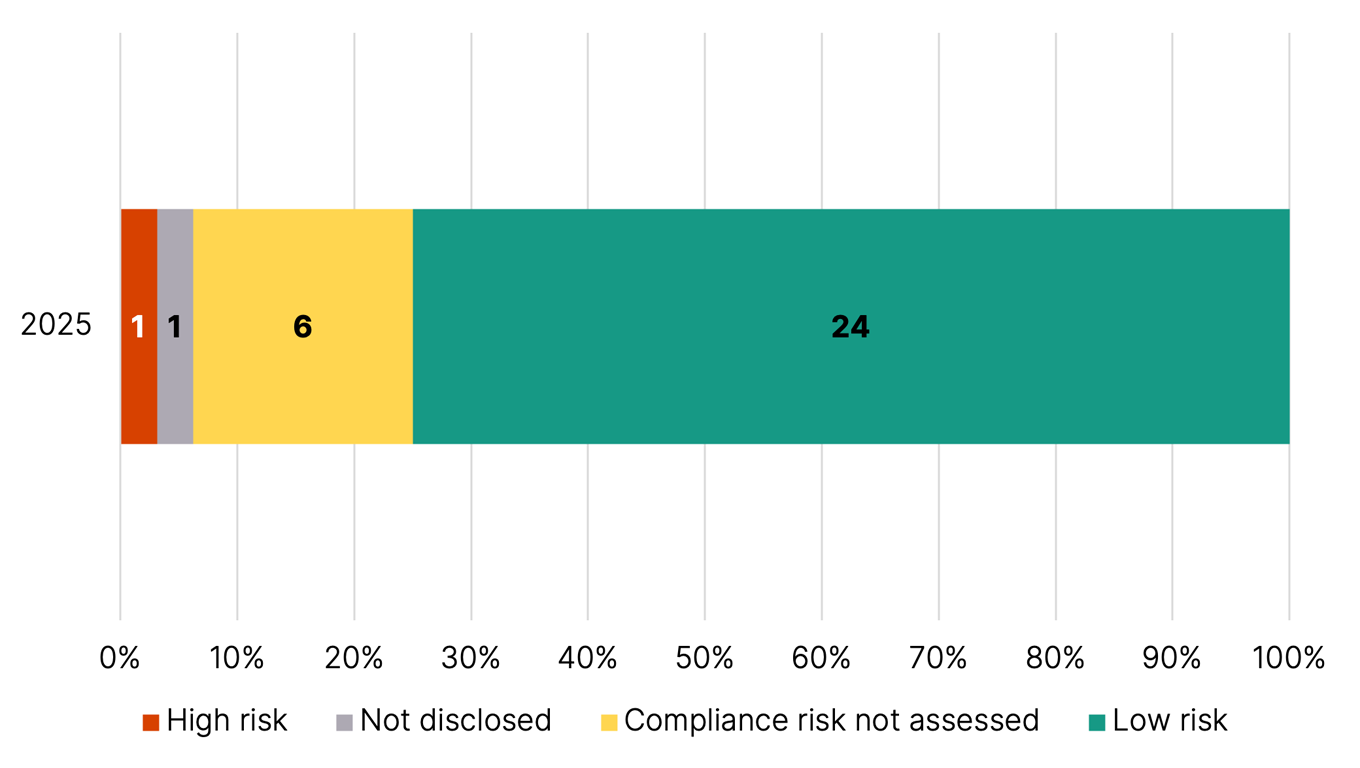 Percentage of risk zone disclosures in question 47 for 2024–25.