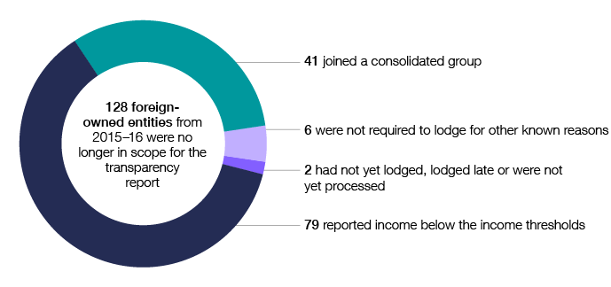 In 2016–17, 128 foreign-owned entities from 2015–16 were no longer in scope for the transparency report. Of these, 79 reported income below the income thresholds, 41 joined a consolidated group, six were not required to lodge for other known reasons, and two had not yet lodged, lodged late or were not yet processed