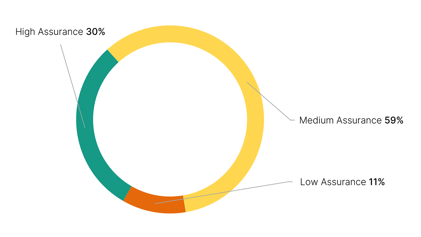 Pie chart showing overall assurance rating: high assurance 30%; medium assurance 59%; low assurance 11%.