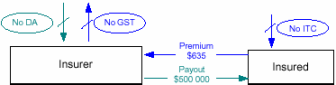 Flowchart - Purchase of input taxed insurance policy and cash settlement to the insured