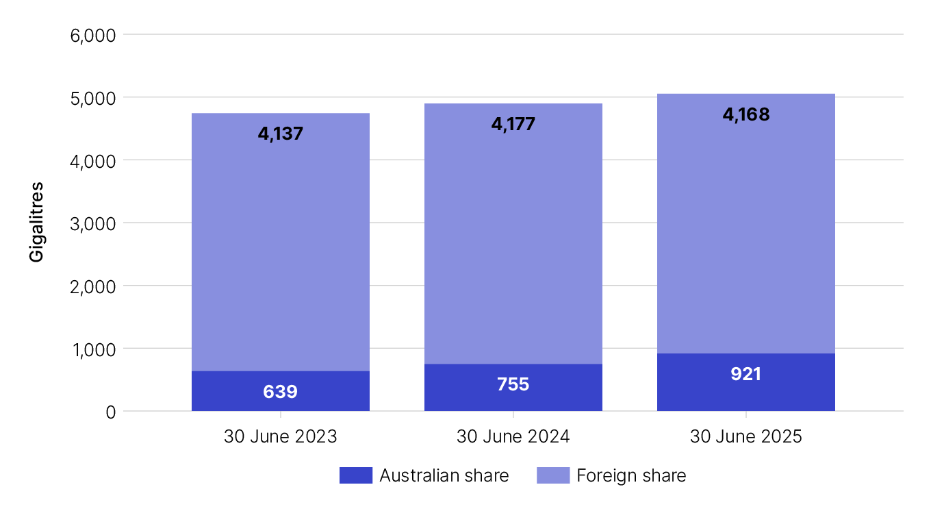Bar graph showing the following: As at 30 June 2023, the foreign share of registered interests was 4,137 gigalitres and the Australian share was 639 gigalitres. As at 30 June 2024, the foreign share of registered interests was 4,177 gigalitres and the Australian share was 755 gigalitres. As at 30 June 2025, the foreign share of registered interests was 4,168 gigalitres and the Australian share was 921 gigalitres.