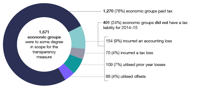 This graph shows tax outcomes for economic groups (those groups may include one or more of the individual entities in the transparency population). It segments the economic groups into those that paid tax, those that had no tax liability and those that used losses or offsets.