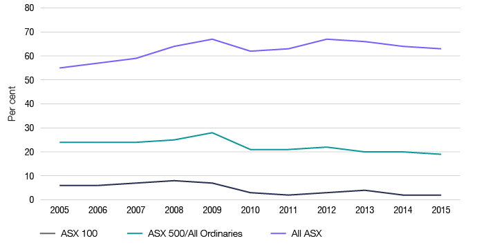 This graph shows the proportion of companies with reported NET loss, by ASX population from 2005 to 2015.
