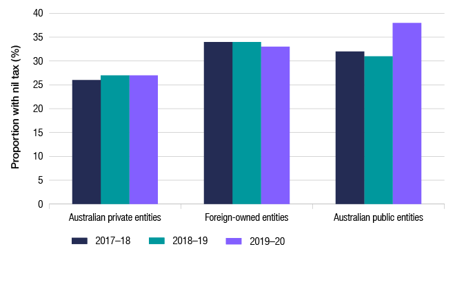 This graph shows the proportion of entities with nil tax payable over three years by ownership segment (private, foreign-owned and Australian public). The percentages have remained broadly stable, with the exception of Australian public entities which showed a significant increase in 2019-20.