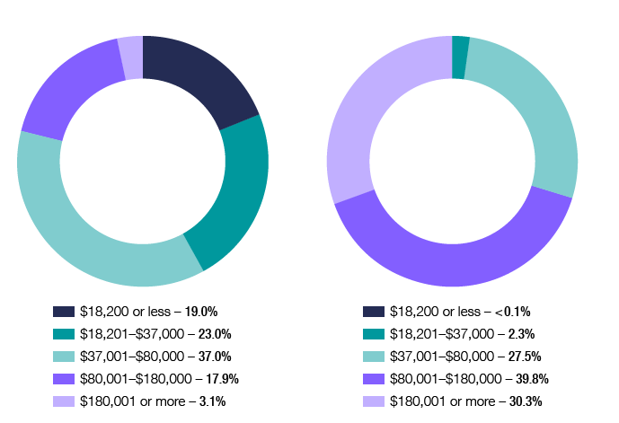Chart 9 shows the distribution of individuals and net tax, across the different tax brackets, for the 2015–16 income year. The link below will take you to the data behind this chart as well as similar data back to the 2012–13 income year.